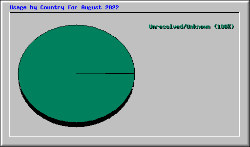 Usage by Country for August 2022