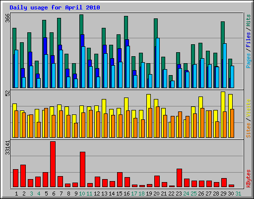 Daily usage for April 2010