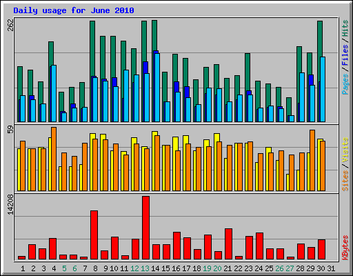 Daily usage for June 2010