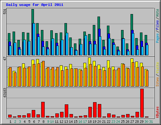 Daily usage for April 2011
