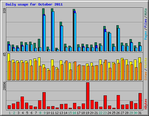 Daily usage for October 2011