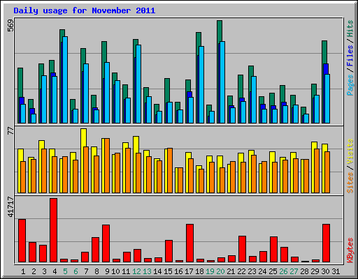 Daily usage for November 2011