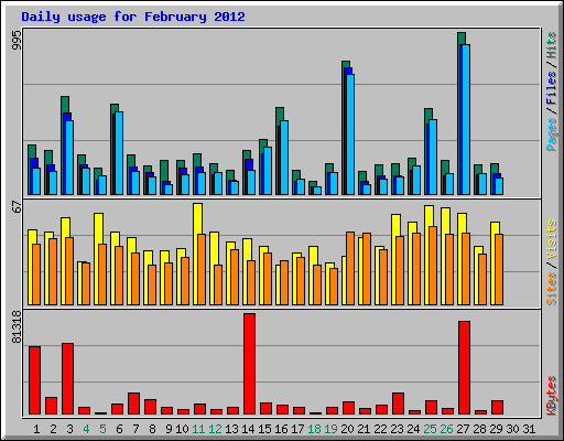Daily usage for February 2012