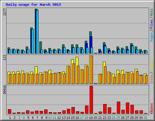 Daily usage for March 2012