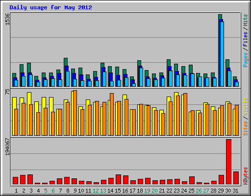 Daily usage for May 2012