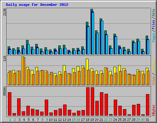 Daily usage for December 2012