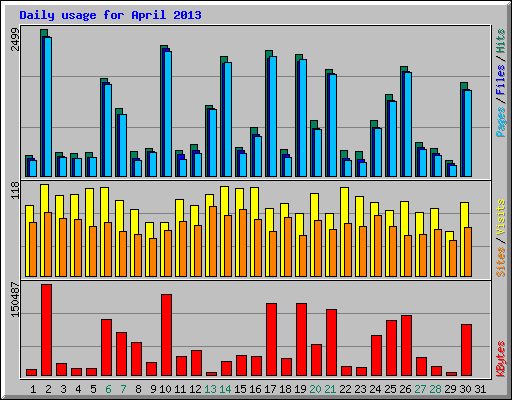 Daily usage for April 2013