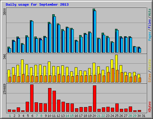 Daily usage for September 2013