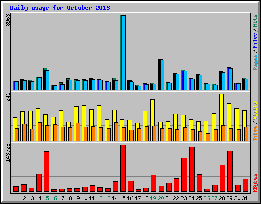 Daily usage for October 2013