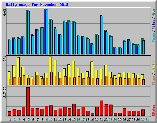 Daily usage for November 2013