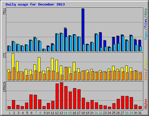 Daily usage for December 2013