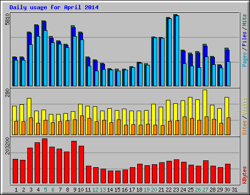 Daily usage for April 2014