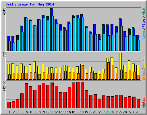 Daily usage for May 2014