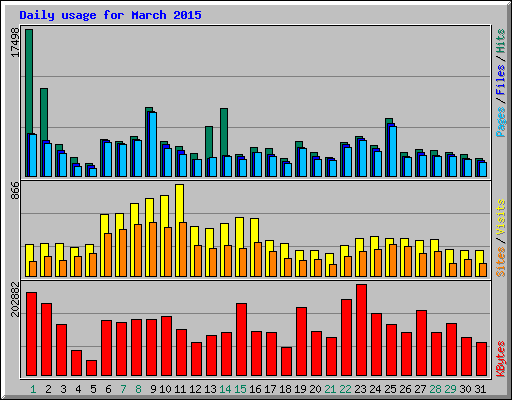 Daily usage for March 2015