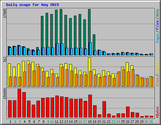 Daily usage for May 2015