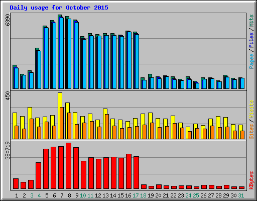 Daily usage for October 2015