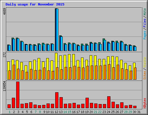 Daily usage for November 2015