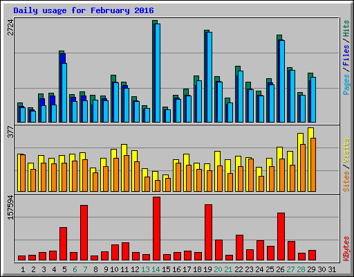 Daily usage for February 2016