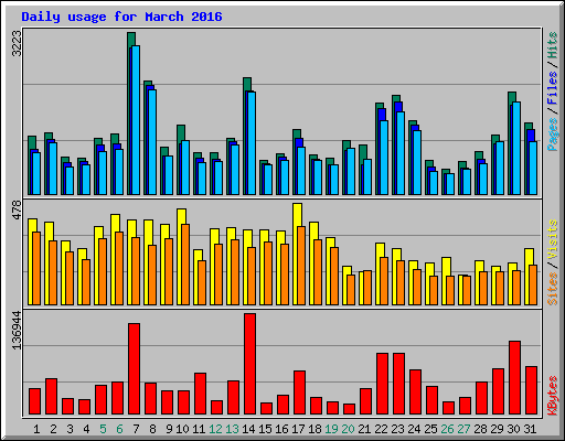 Daily usage for March 2016