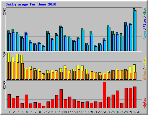 Daily usage for June 2016