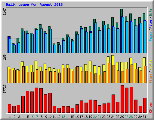 Daily usage for August 2016