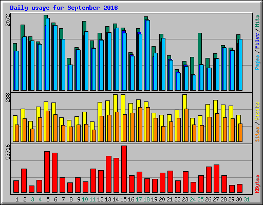 Daily usage for September 2016