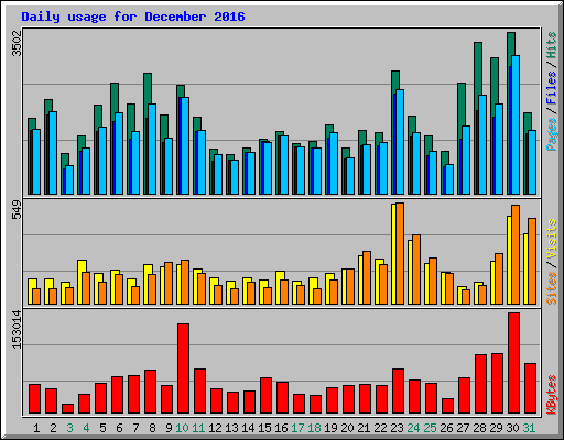 Daily usage for December 2016