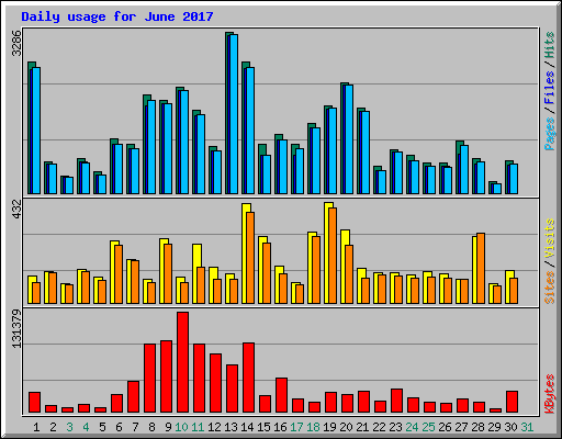 Daily usage for June 2017