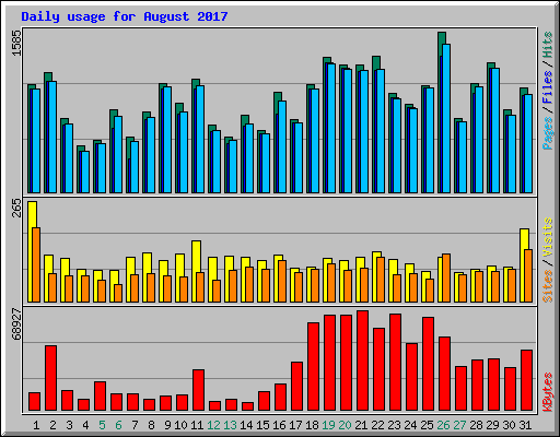 Daily usage for August 2017