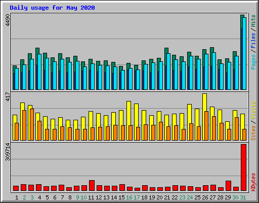 Daily usage for May 2020