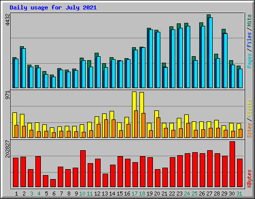 Daily usage for July 2021