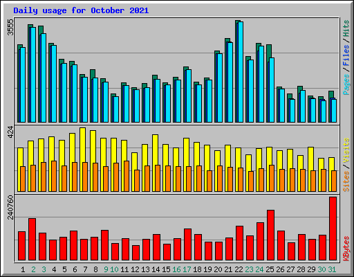 Daily usage for October 2021