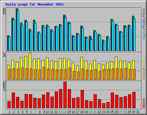 Daily usage for November 2021