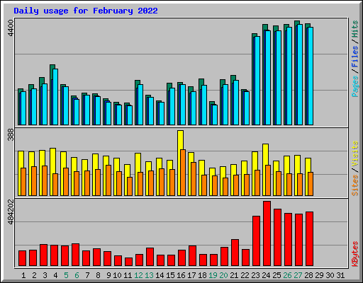 Daily usage for February 2022