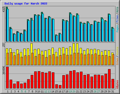 Daily usage for March 2022