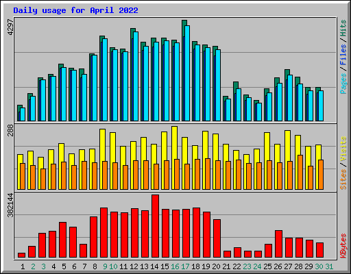 Daily usage for April 2022