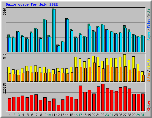 Daily usage for July 2022