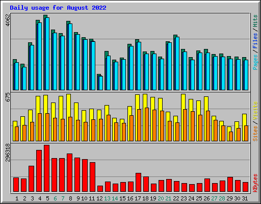 Daily usage for August 2022