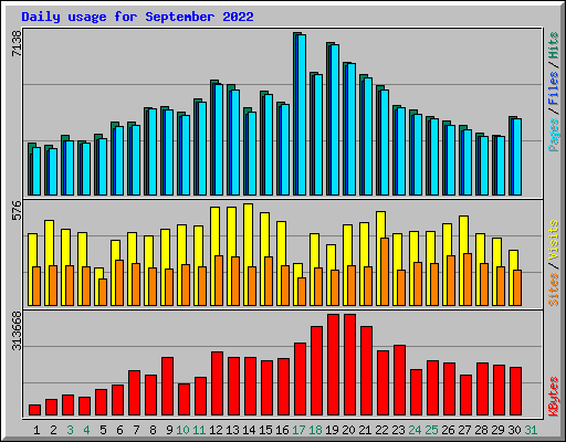 Daily usage for September 2022