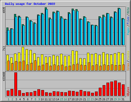 Daily usage for October 2022