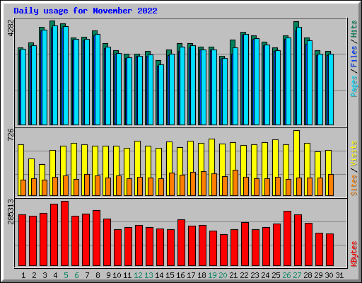 Daily usage for November 2022