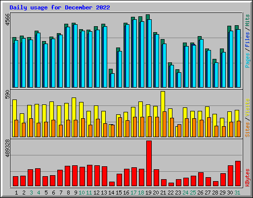 Daily usage for December 2022