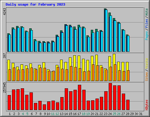 Daily usage for February 2023