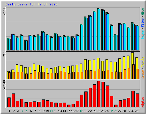 Daily usage for March 2023