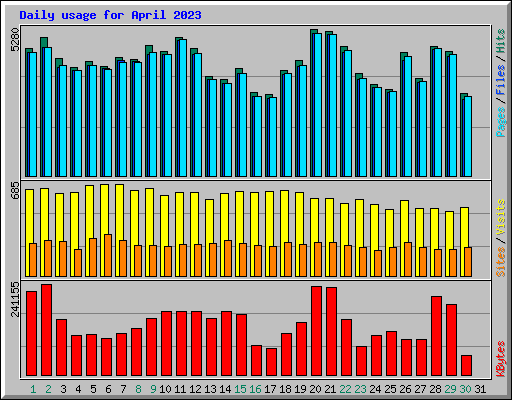 Daily usage for April 2023