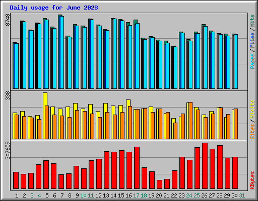 Daily usage for June 2023