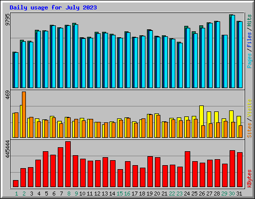 Daily usage for July 2023