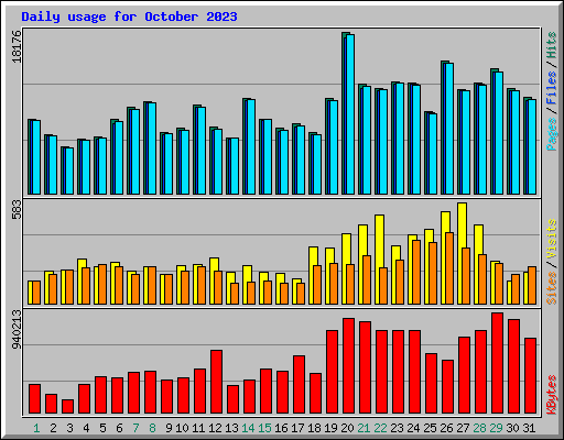 Daily usage for October 2023