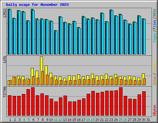 Daily usage for November 2023