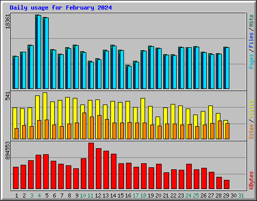 Daily usage for February 2024